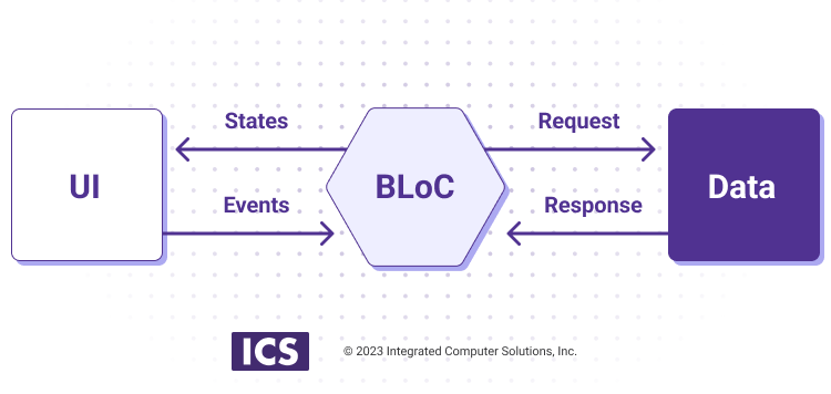 Building With Flutter? Discover BLoC Pattern | ICS